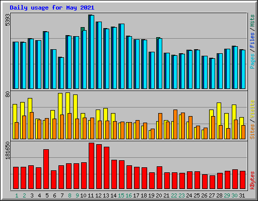 Daily usage for May 2021