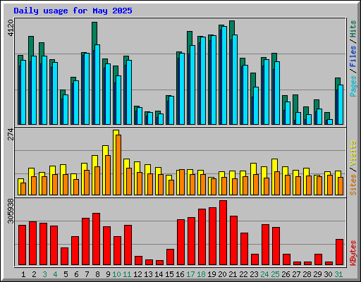 Daily usage for May 2025
