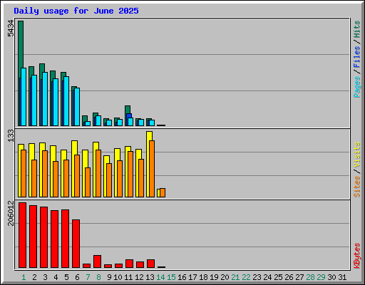 Daily usage for June 2025