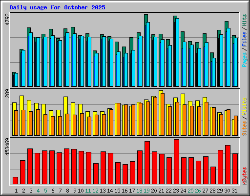 Daily usage for October 2025