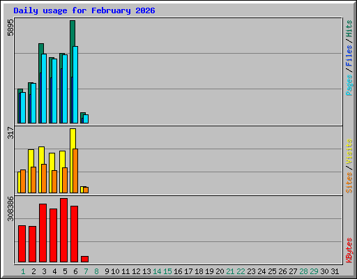 Daily usage for February 2026