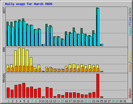 Daily usage for March 2026