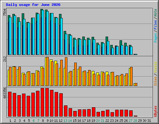 Daily usage for June 2026