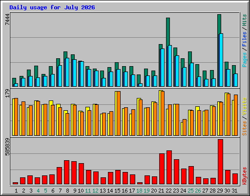 Daily usage for July 2026