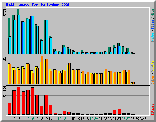 Daily usage for September 2026