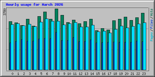 Hourly usage for March 2026