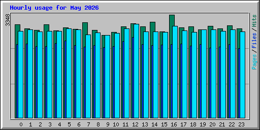 Hourly usage for May 2026